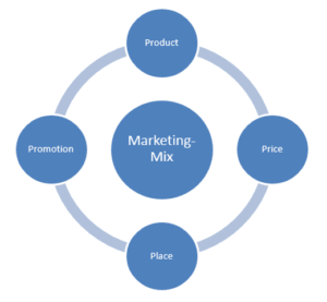 диаграмма маркетинг микс